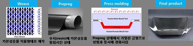 CFRP Prepreg 제작 공정