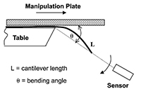 Self-weight bending tes