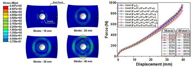 적층 방법에 따른 벤딩 강성 예측